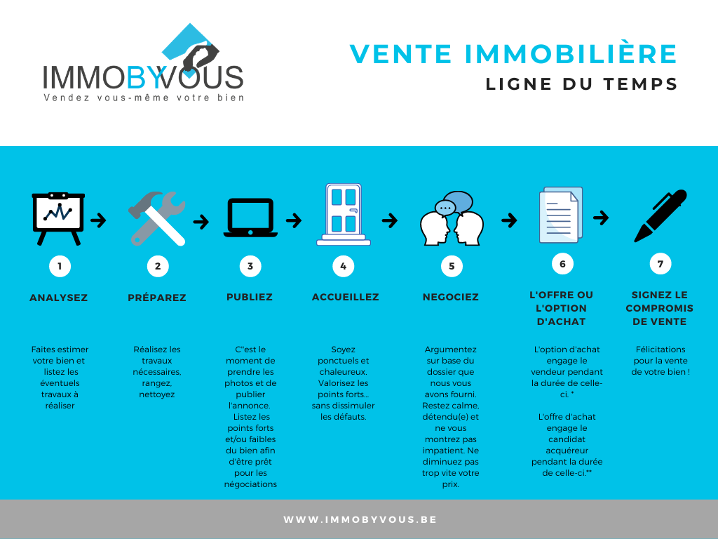 Vendre sa maison 1 vendre sa maison - vendre son appartement - les étapes en coaching immobilier